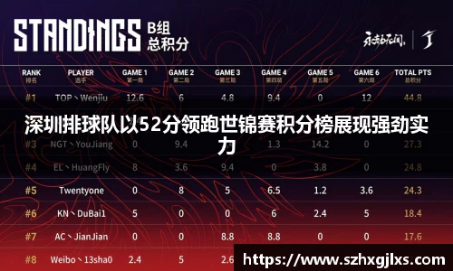 深圳排球队以52分领跑世锦赛积分榜展现强劲实力